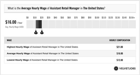 burberry assistant store manager salary|Assistant Store Manager hourly salaries in California at Burberry.